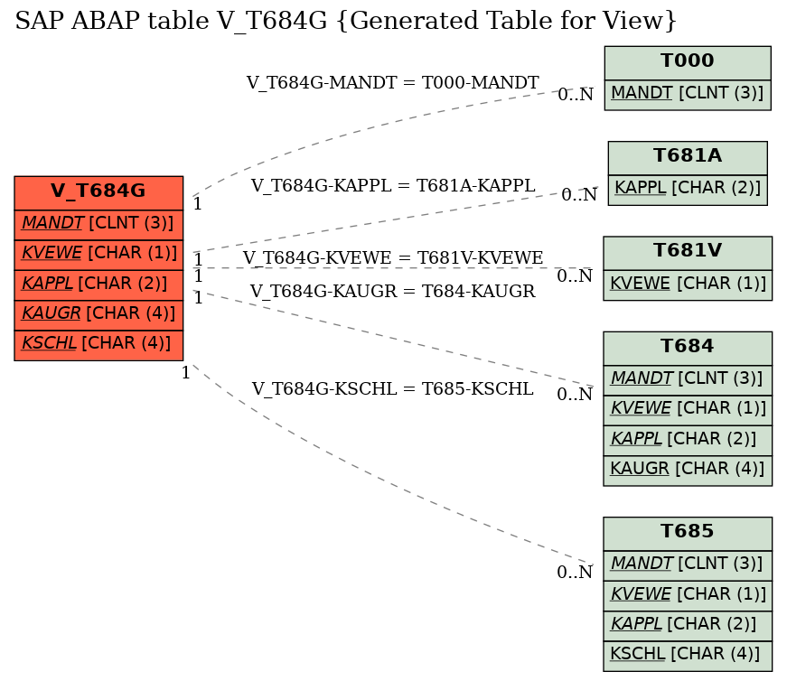 E-R Diagram for table V_T684G (Generated Table for View)