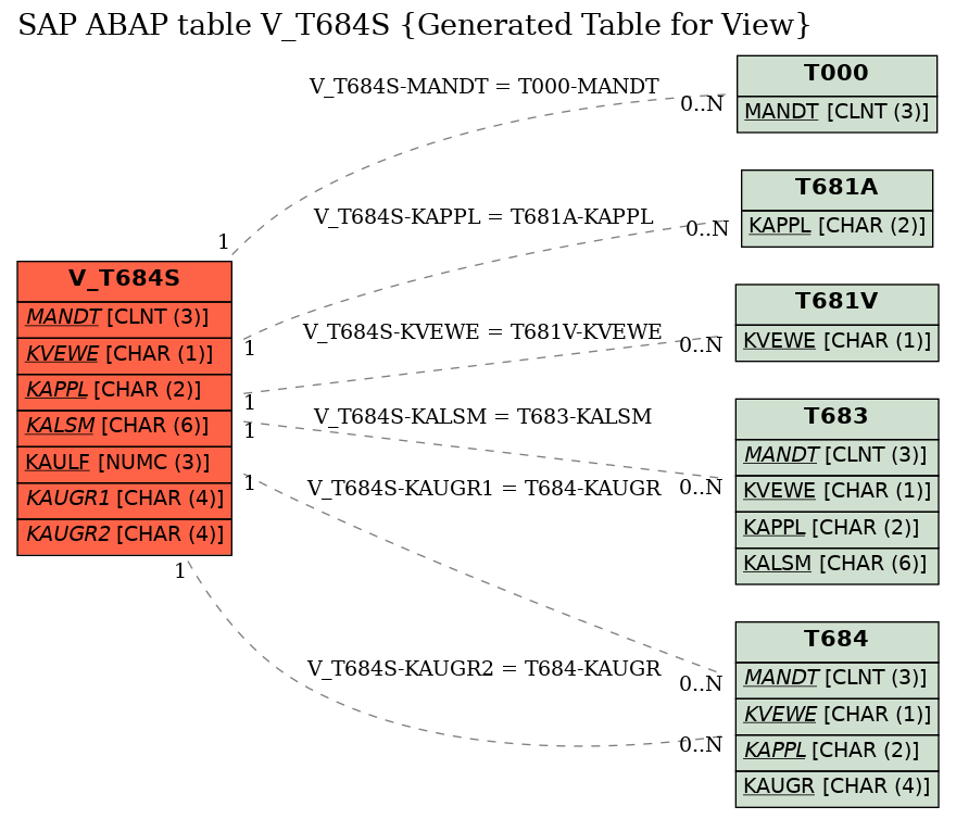 E-R Diagram for table V_T684S (Generated Table for View)