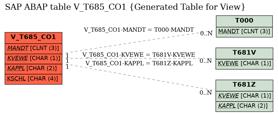 E-R Diagram for table V_T685_CO1 (Generated Table for View)