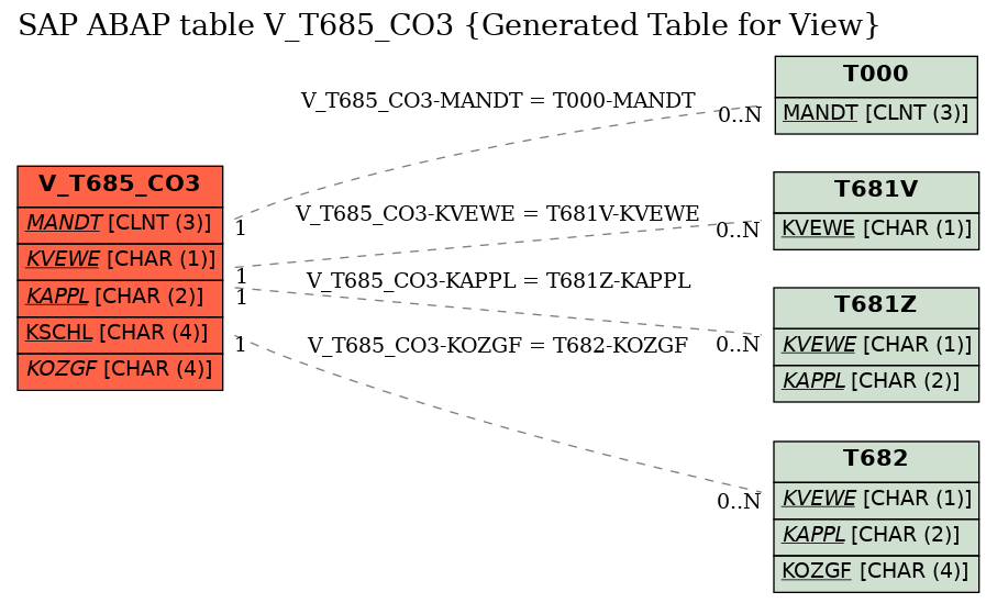 E-R Diagram for table V_T685_CO3 (Generated Table for View)