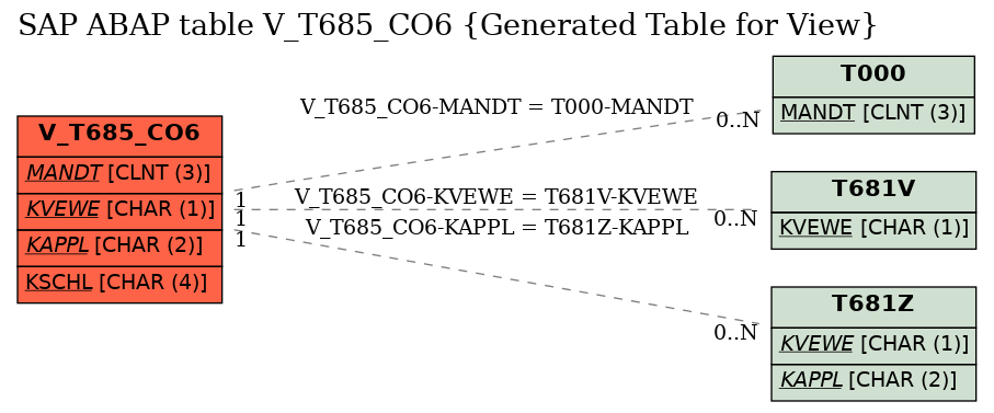 E-R Diagram for table V_T685_CO6 (Generated Table for View)