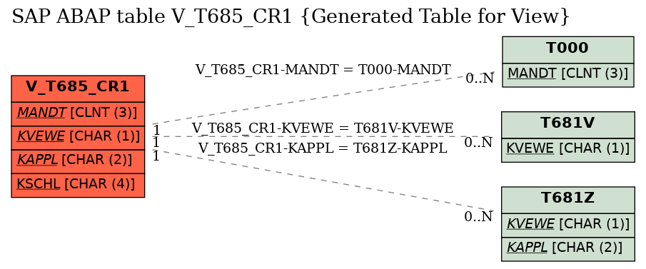 E-R Diagram for table V_T685_CR1 (Generated Table for View)