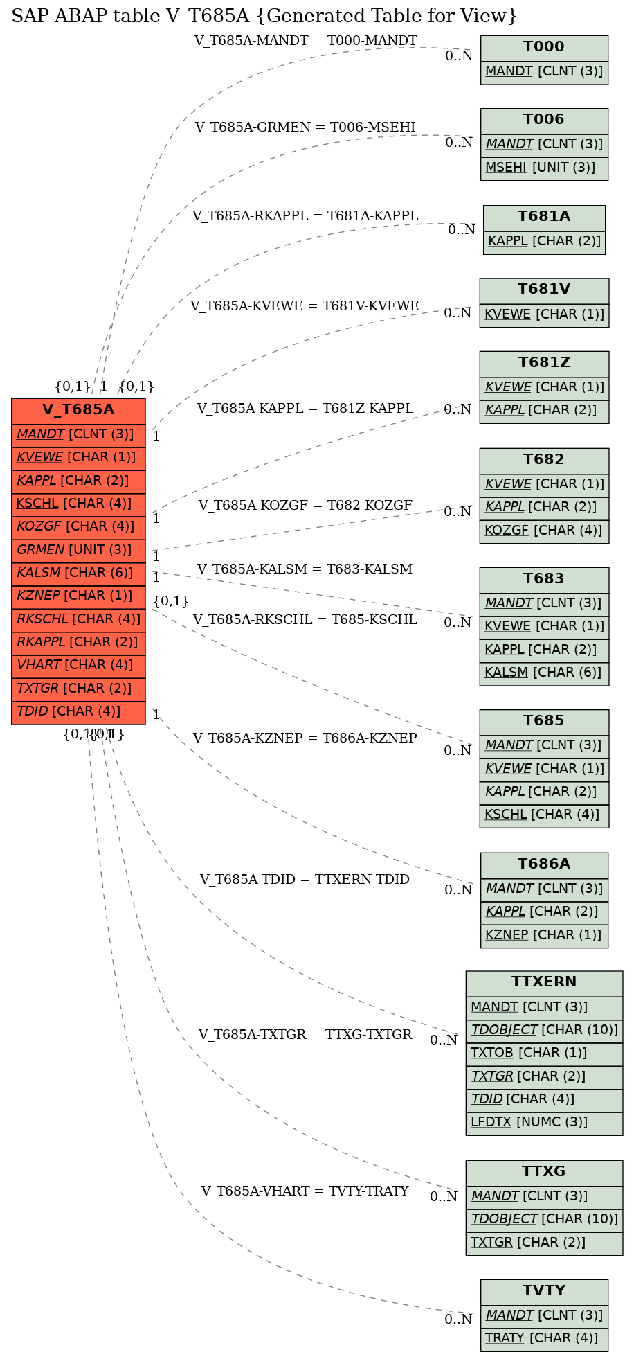 E-R Diagram for table V_T685A (Generated Table for View)