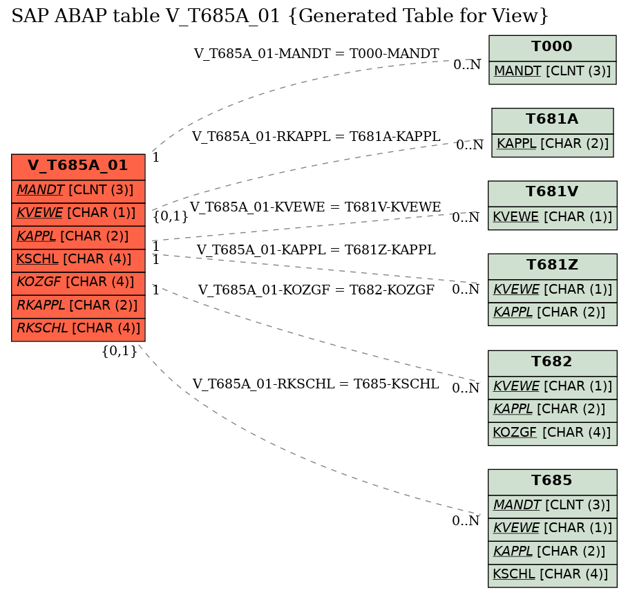 E-R Diagram for table V_T685A_01 (Generated Table for View)