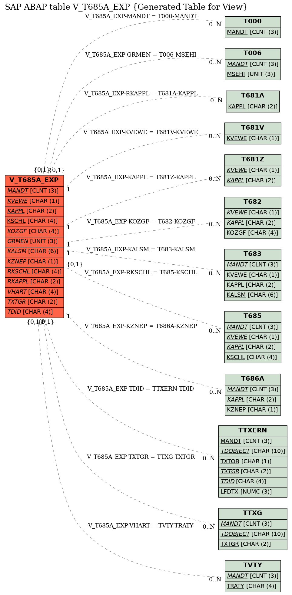 E-R Diagram for table V_T685A_EXP (Generated Table for View)