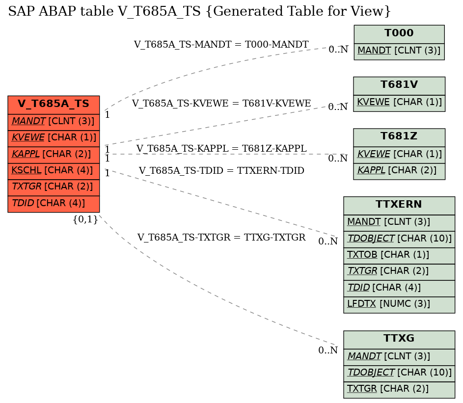E-R Diagram for table V_T685A_TS (Generated Table for View)