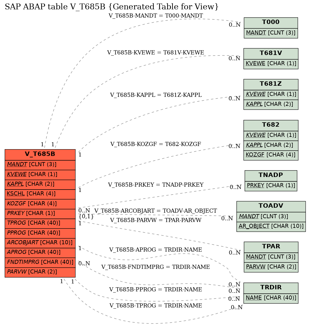 E-R Diagram for table V_T685B (Generated Table for View)