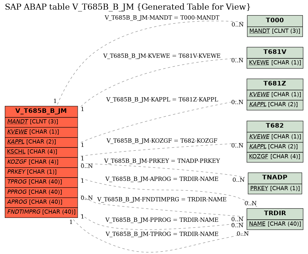 E-R Diagram for table V_T685B_B_JM (Generated Table for View)