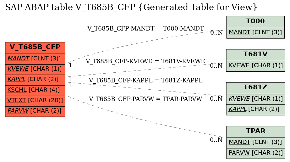 E-R Diagram for table V_T685B_CFP (Generated Table for View)