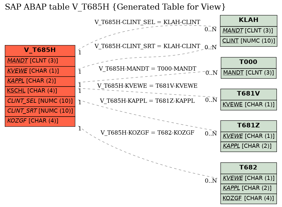 E-R Diagram for table V_T685H (Generated Table for View)