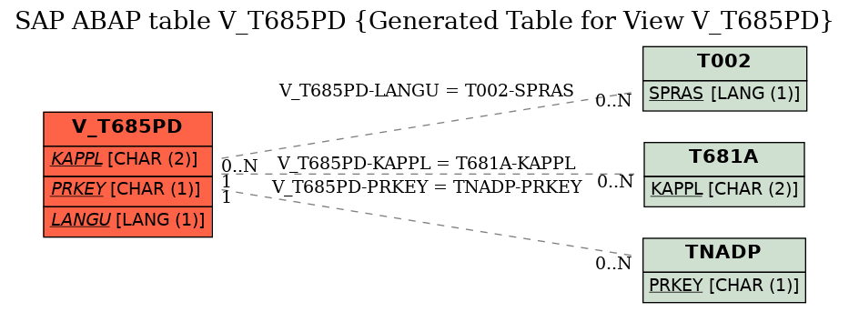 E-R Diagram for table V_T685PD (Generated Table for View V_T685PD)