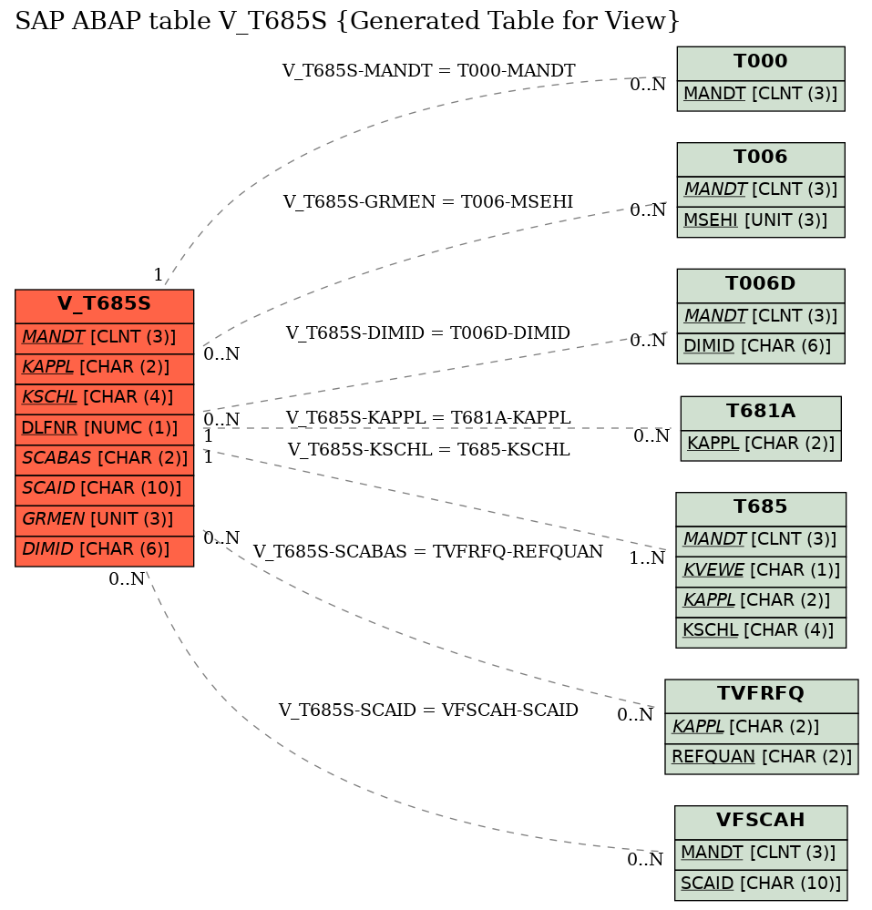 E-R Diagram for table V_T685S (Generated Table for View)