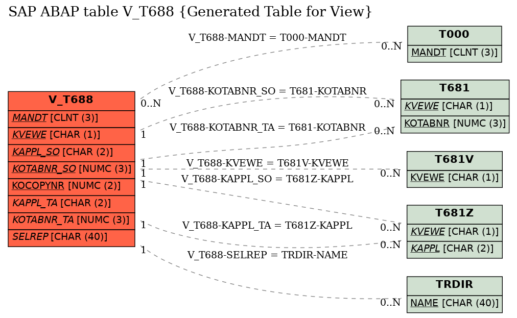 E-R Diagram for table V_T688 (Generated Table for View)