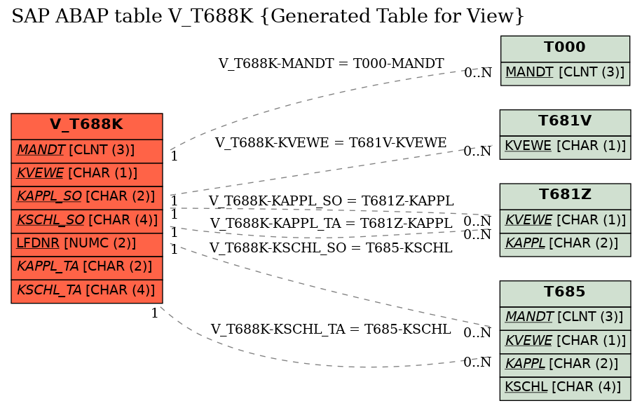 E-R Diagram for table V_T688K (Generated Table for View)