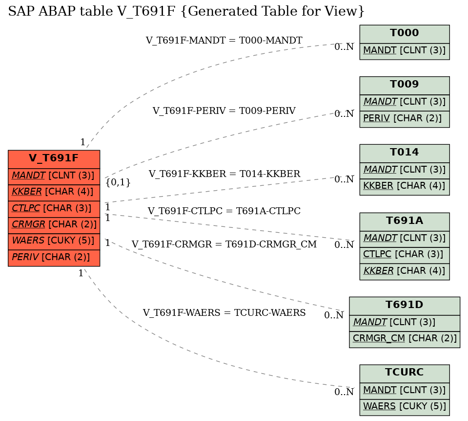 E-R Diagram for table V_T691F (Generated Table for View)
