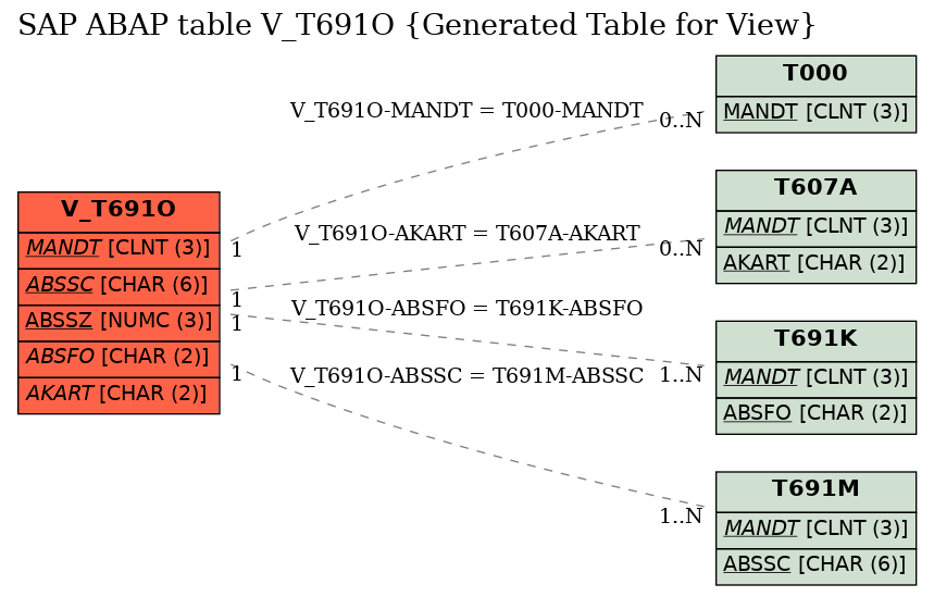 E-R Diagram for table V_T691O (Generated Table for View)