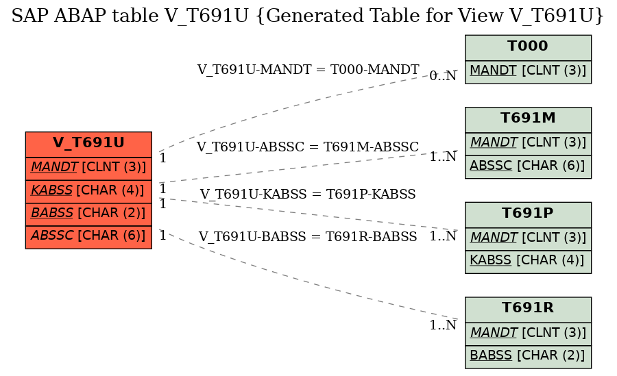 E-R Diagram for table V_T691U (Generated Table for View V_T691U)