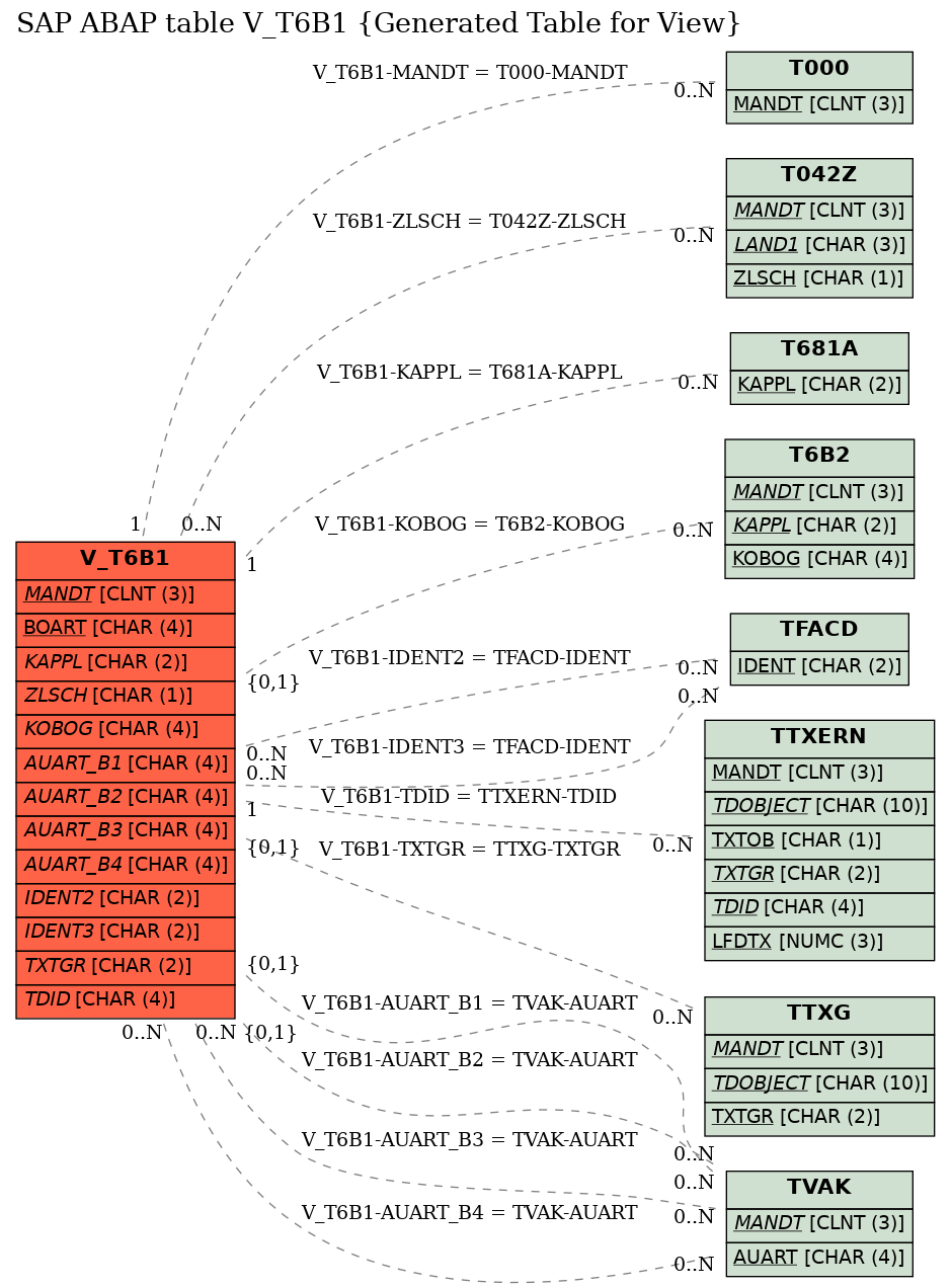 E-R Diagram for table V_T6B1 (Generated Table for View)