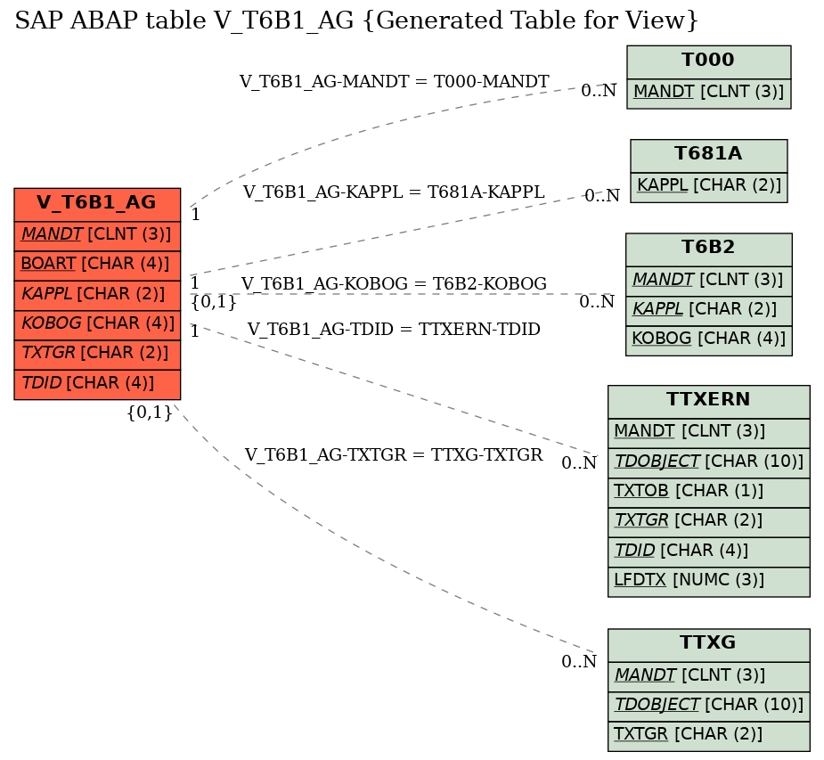 E-R Diagram for table V_T6B1_AG (Generated Table for View)