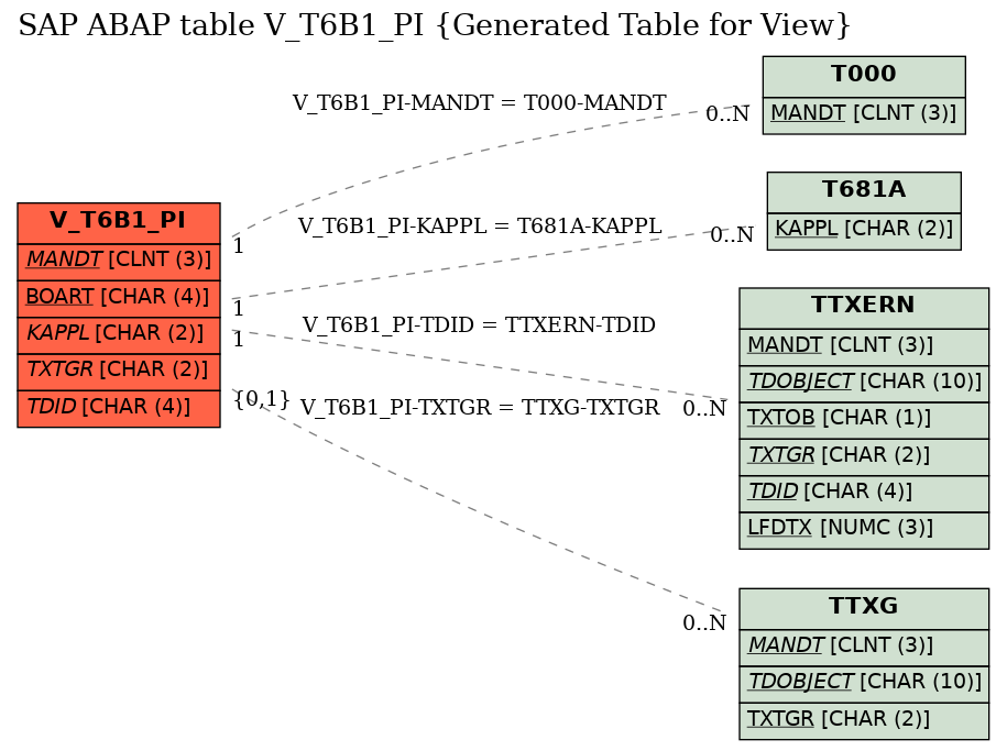 E-R Diagram for table V_T6B1_PI (Generated Table for View)