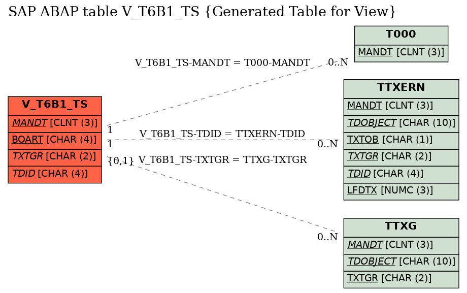 E-R Diagram for table V_T6B1_TS (Generated Table for View)