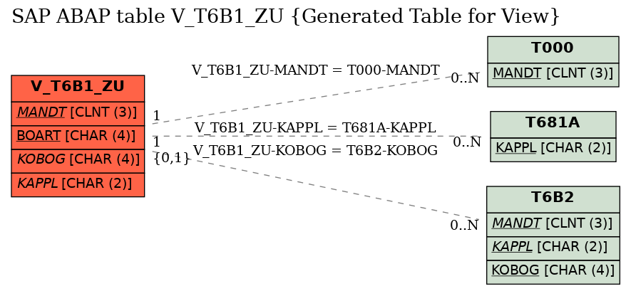 E-R Diagram for table V_T6B1_ZU (Generated Table for View)