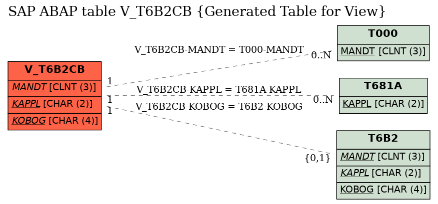 E-R Diagram for table V_T6B2CB (Generated Table for View)