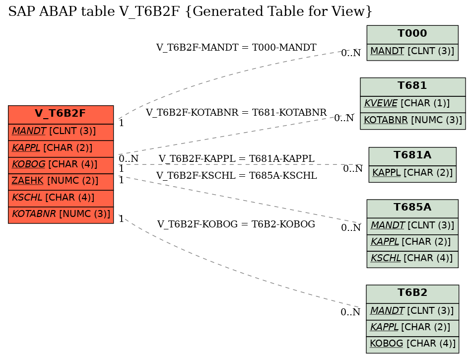 E-R Diagram for table V_T6B2F (Generated Table for View)