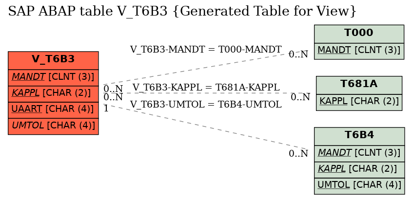 E-R Diagram for table V_T6B3 (Generated Table for View)