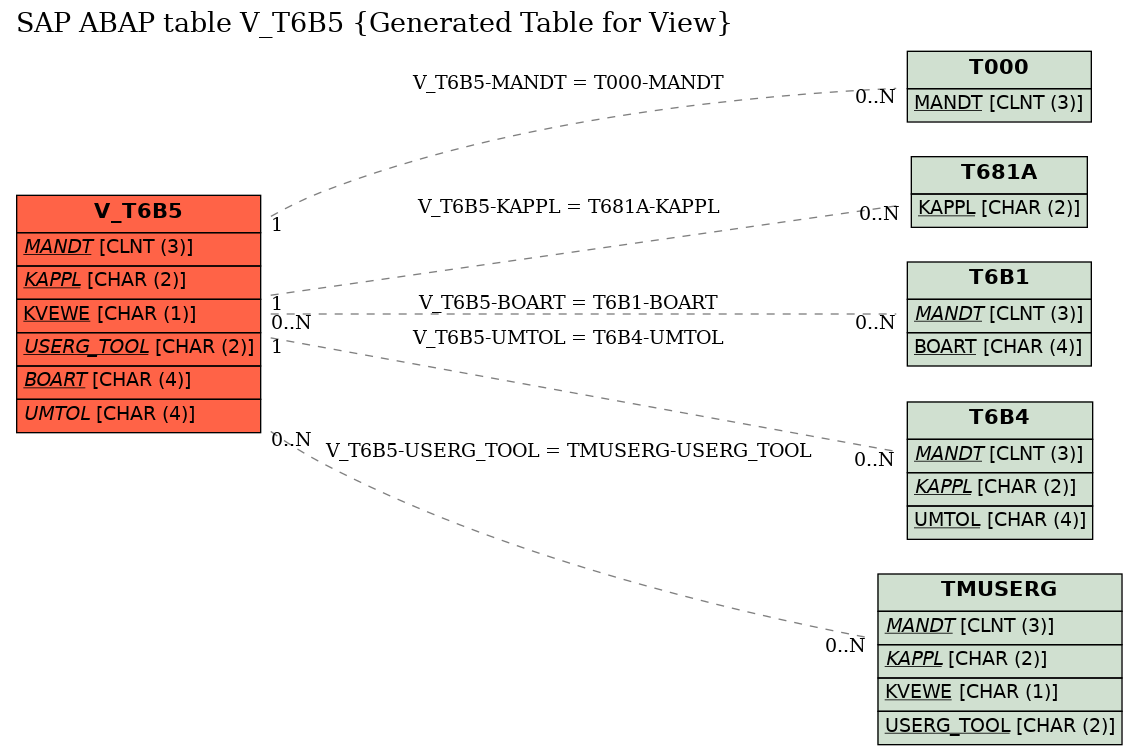 E-R Diagram for table V_T6B5 (Generated Table for View)