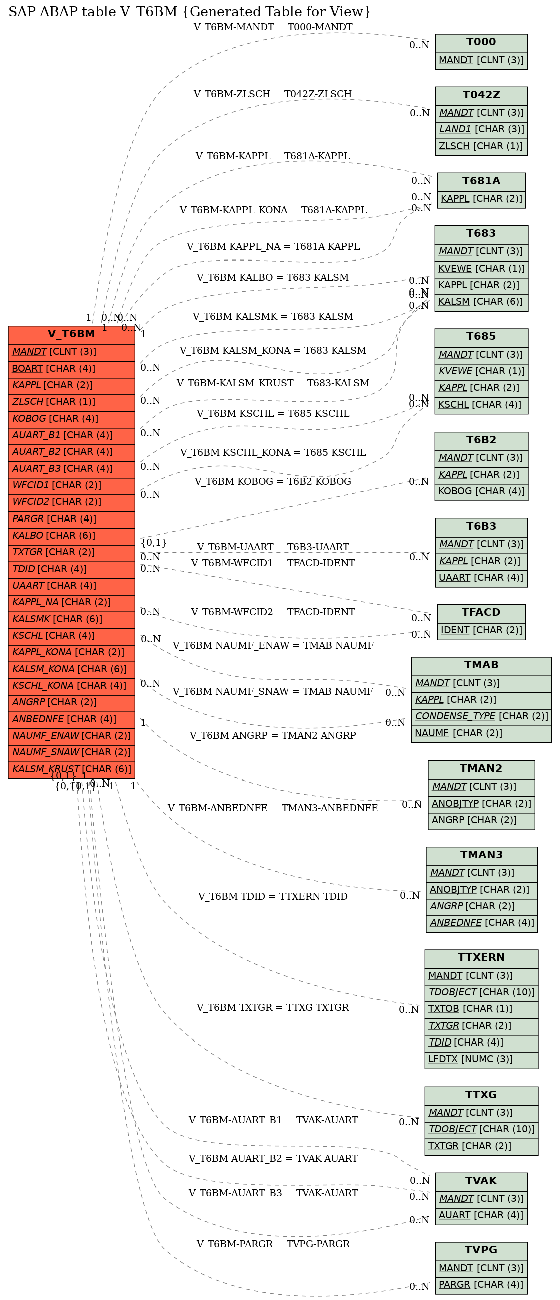 E-R Diagram for table V_T6BM (Generated Table for View)