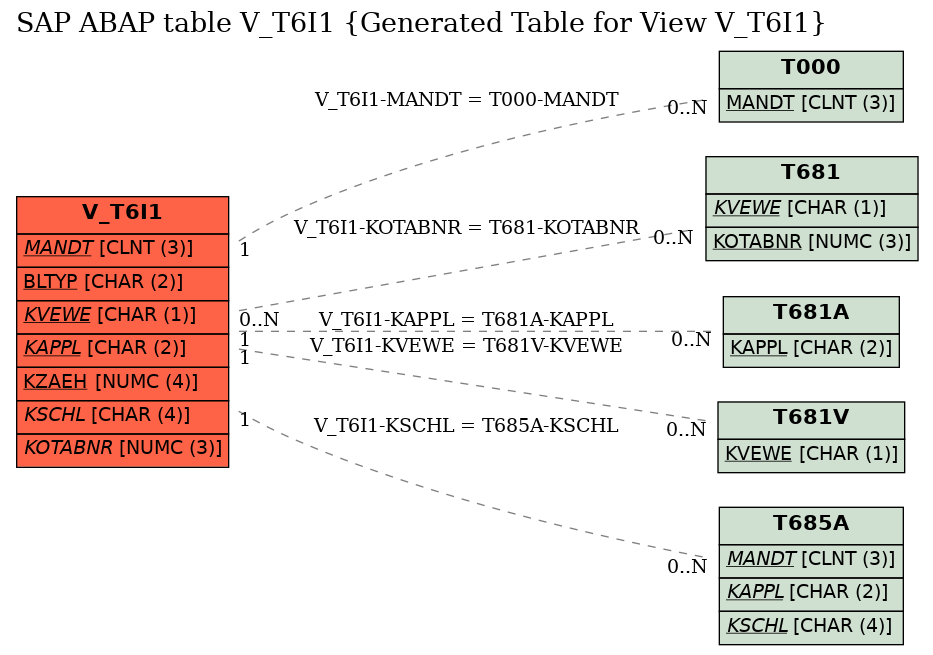 E-R Diagram for table V_T6I1 (Generated Table for View V_T6I1)
