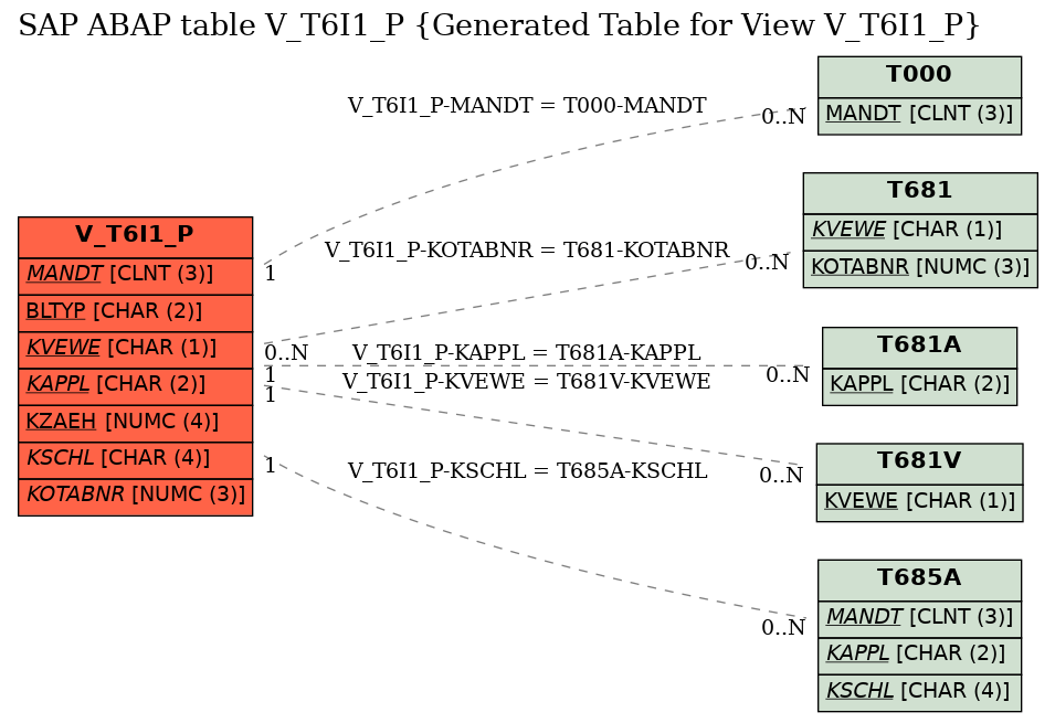 E-R Diagram for table V_T6I1_P (Generated Table for View V_T6I1_P)