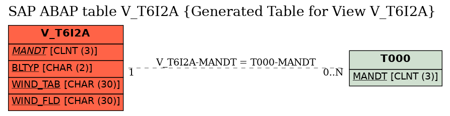 E-R Diagram for table V_T6I2A (Generated Table for View V_T6I2A)