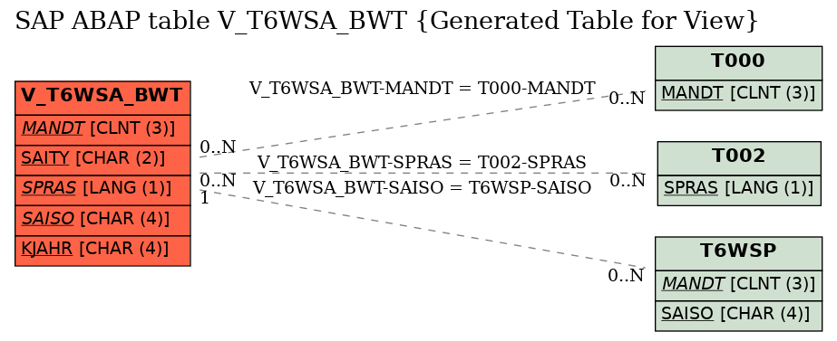 E-R Diagram for table V_T6WSA_BWT (Generated Table for View)