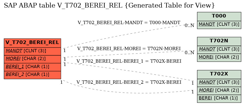 E-R Diagram for table V_T702_BEREI_REL (Generated Table for View)