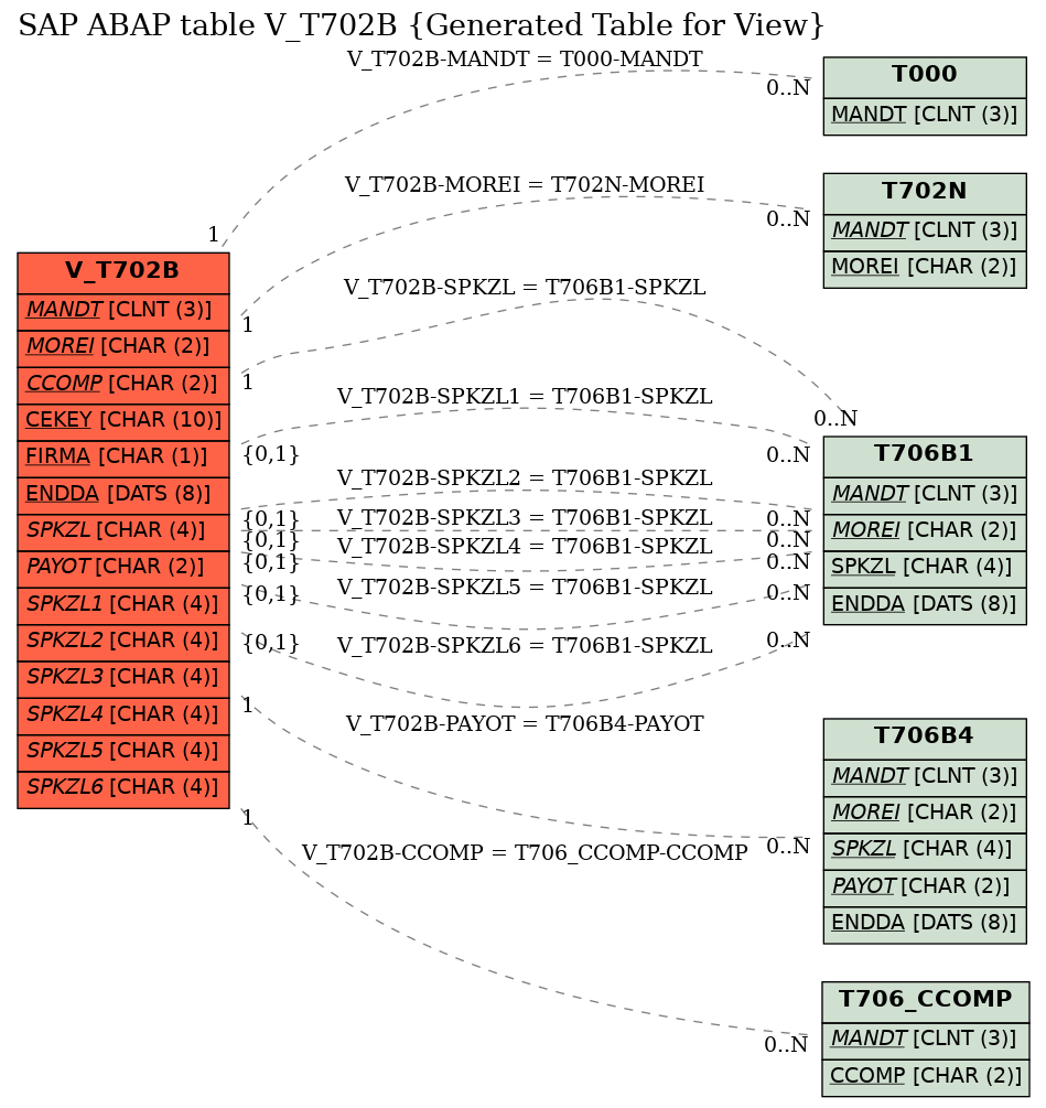 E-R Diagram for table V_T702B (Generated Table for View)