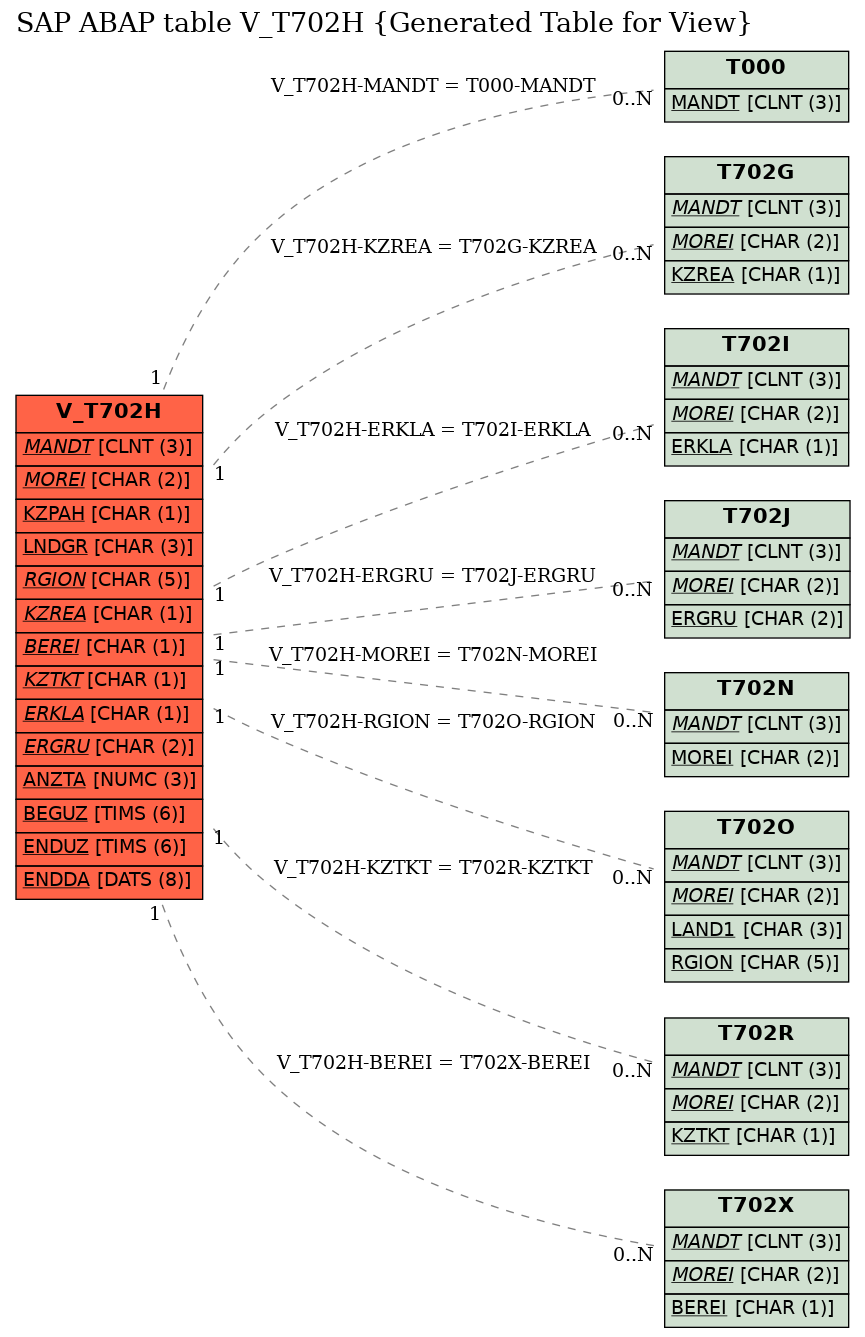 E-R Diagram for table V_T702H (Generated Table for View)