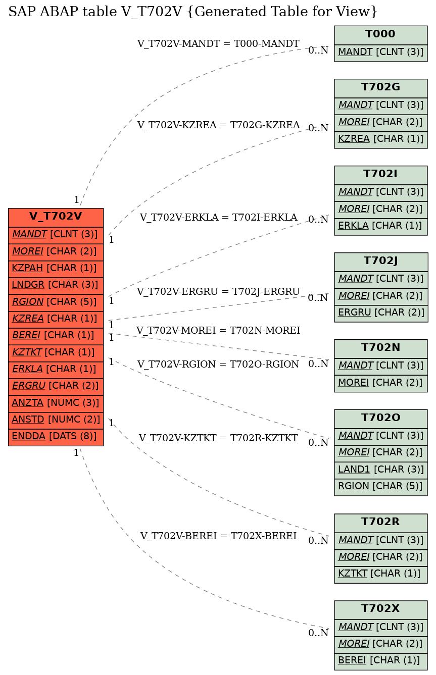 E-R Diagram for table V_T702V (Generated Table for View)