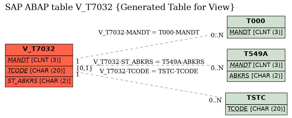 E-R Diagram for table V_T7032 (Generated Table for View)