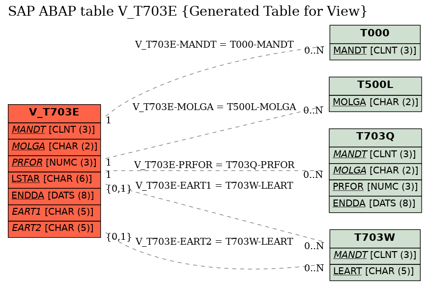 E-R Diagram for table V_T703E (Generated Table for View)