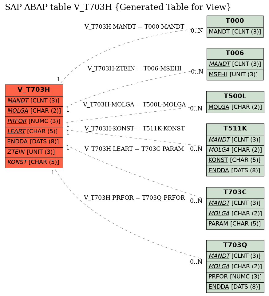 E-R Diagram for table V_T703H (Generated Table for View)