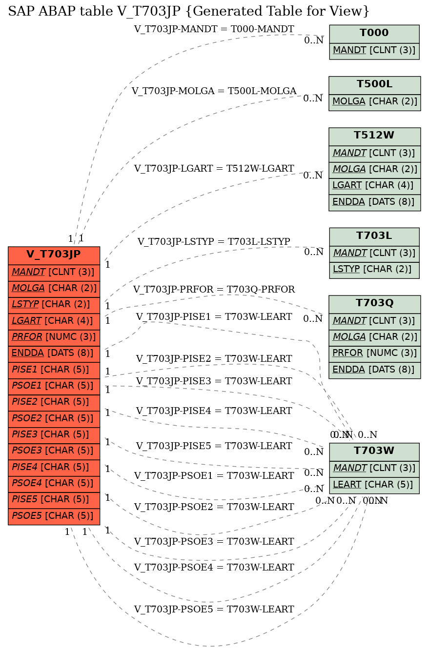 E-R Diagram for table V_T703JP (Generated Table for View)