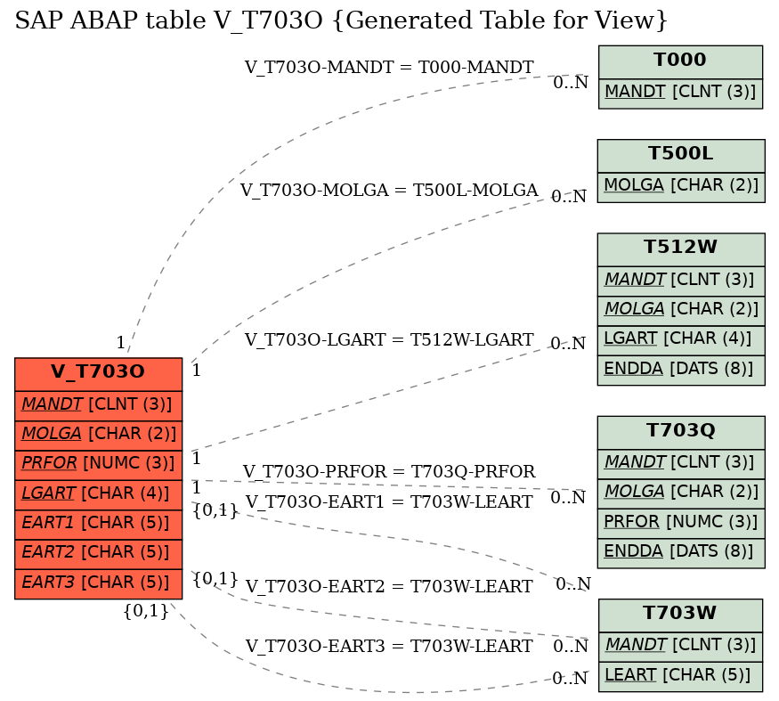 E-R Diagram for table V_T703O (Generated Table for View)