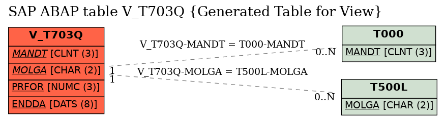 E-R Diagram for table V_T703Q (Generated Table for View)