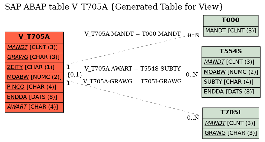 E-R Diagram for table V_T705A (Generated Table for View)