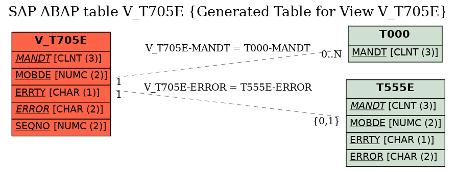 E-R Diagram for table V_T705E (Generated Table for View V_T705E)