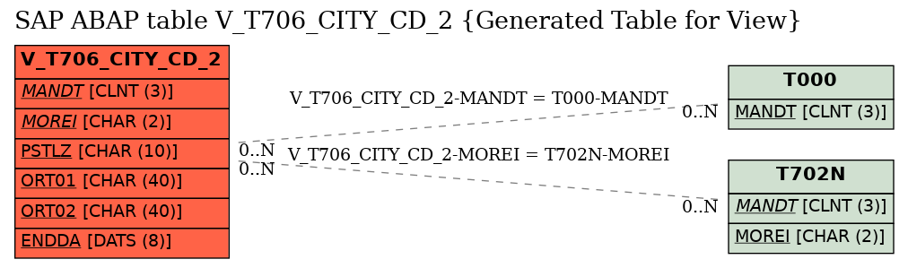 E-R Diagram for table V_T706_CITY_CD_2 (Generated Table for View)
