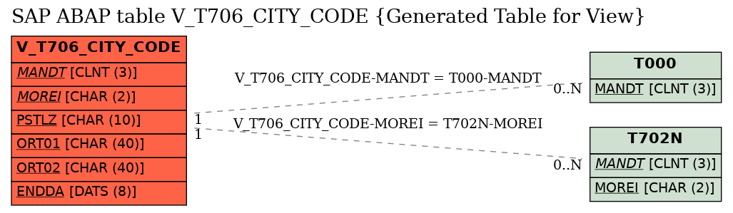 E-R Diagram for table V_T706_CITY_CODE (Generated Table for View)