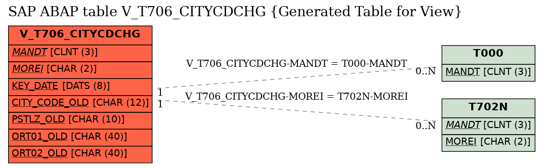 E-R Diagram for table V_T706_CITYCDCHG (Generated Table for View)